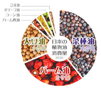 日本の植物油脂消費量