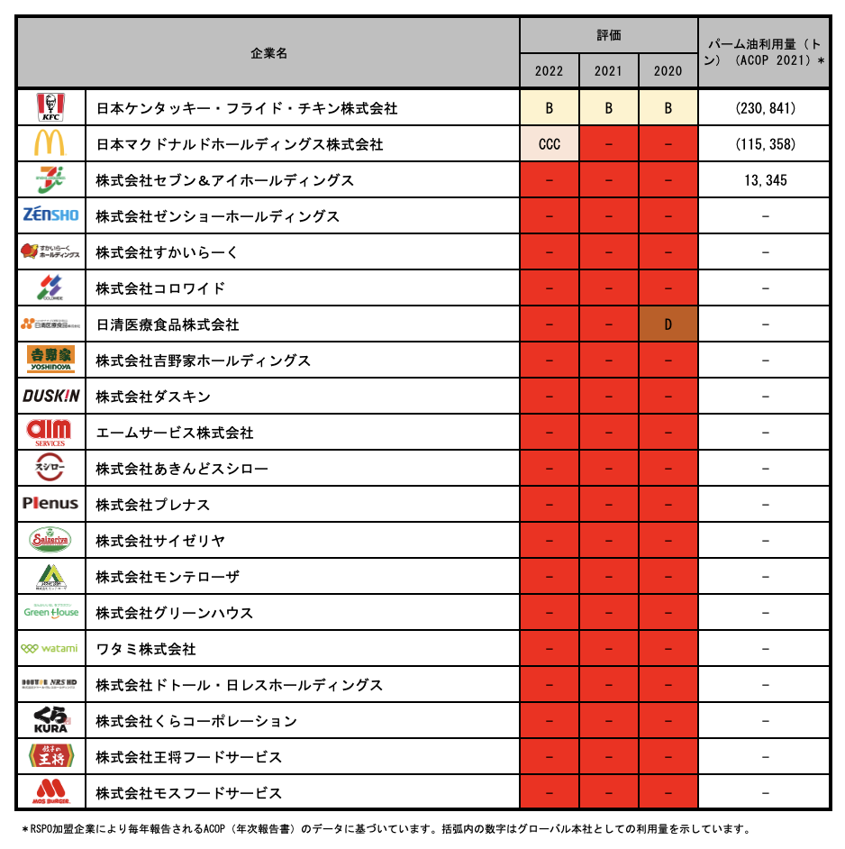 5. 外食サービス会社