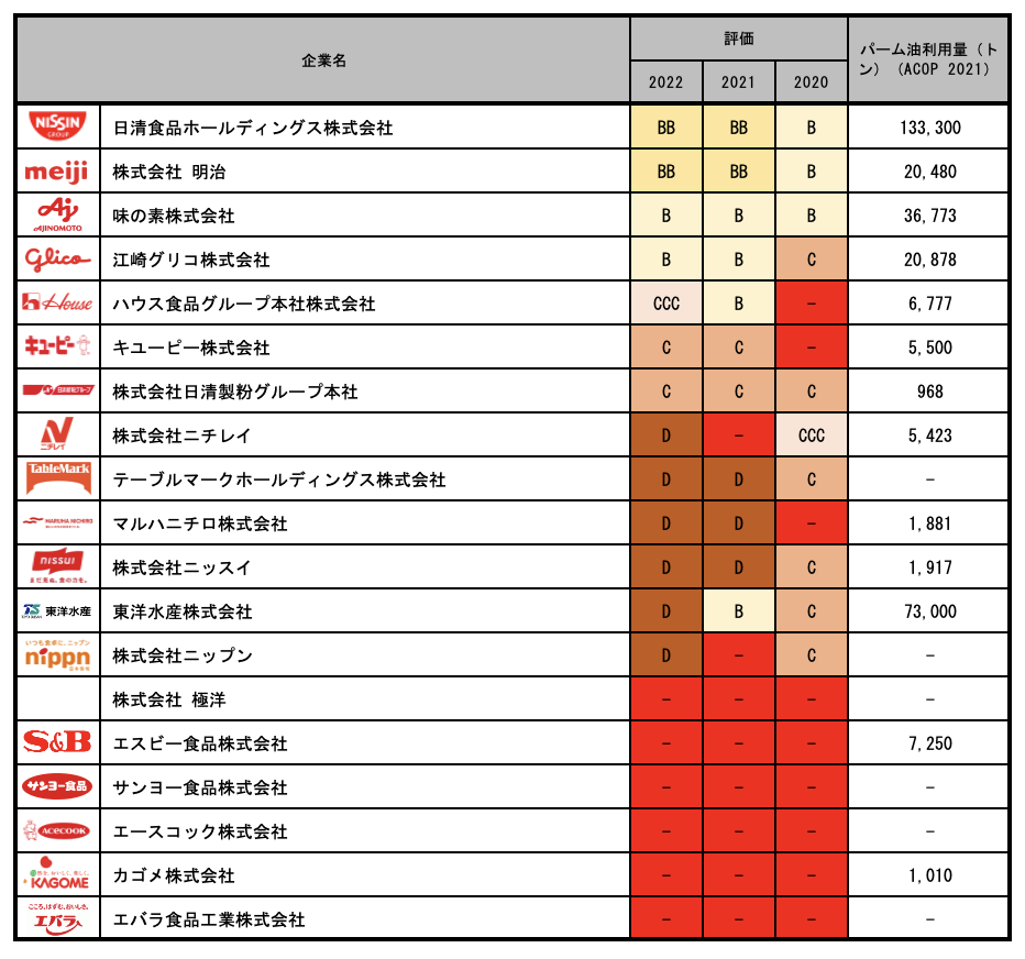 2. インスタント食品会社